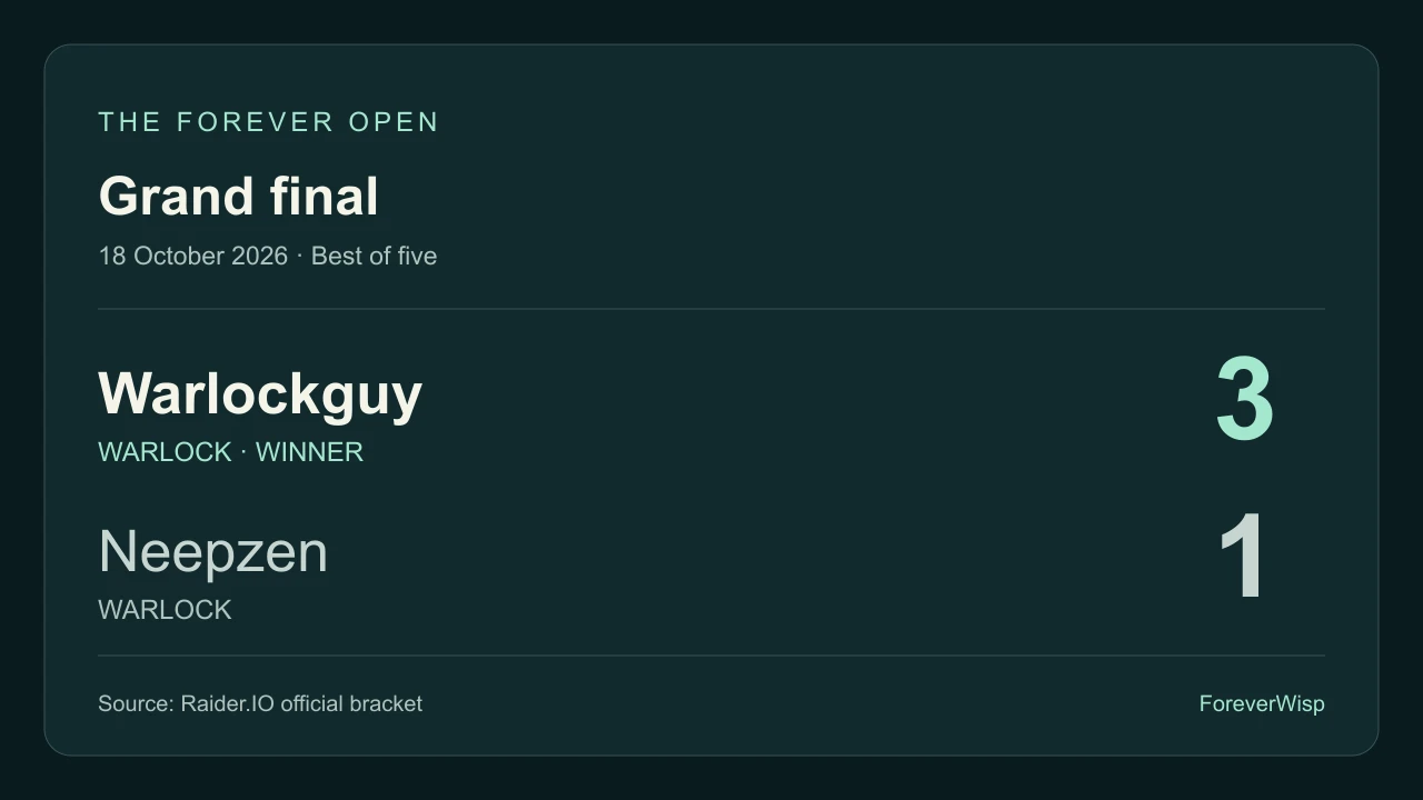 Forever Open grand final scorecard: Warlockguy 3, Neepzen 1. Finals held October 18, 2026.