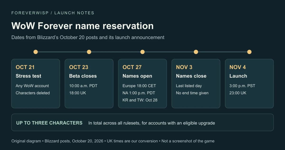ForeverWisp timeline of WoW Forever dates from the October 21 stress test to the November 4 launch.