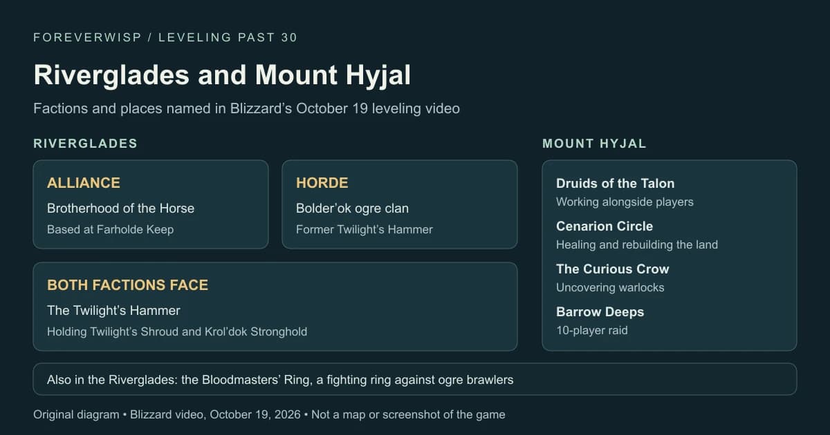 ForeverWisp diagram of the Riverglades and Mount Hyjal factions and places named in Blizzard’s leveling video.