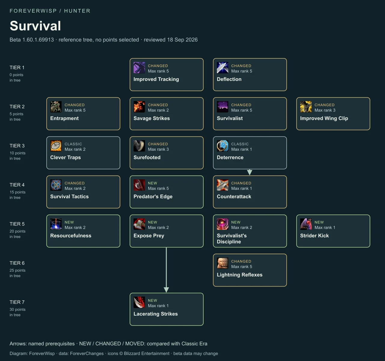 ForeverWisp diagram of the Hunter Survival talent tree in beta build 1.60.1.69913.