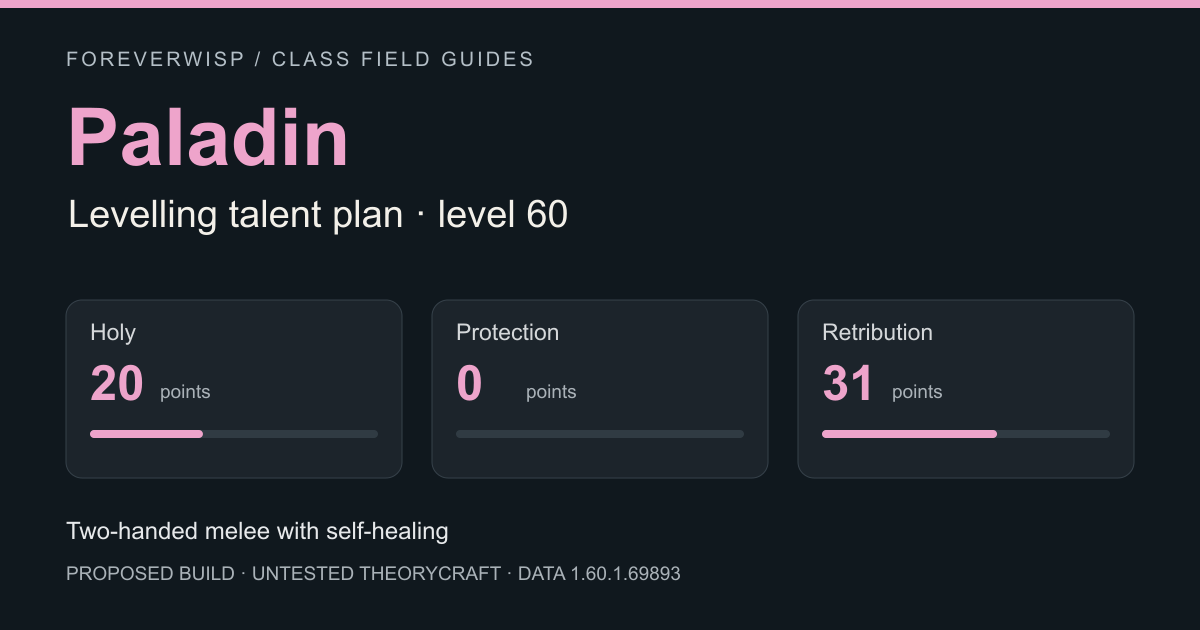 Paladin proposed level-60 allocation: 20 Holy, 0 Protection, 31 Retribution. Untested theorycraft.