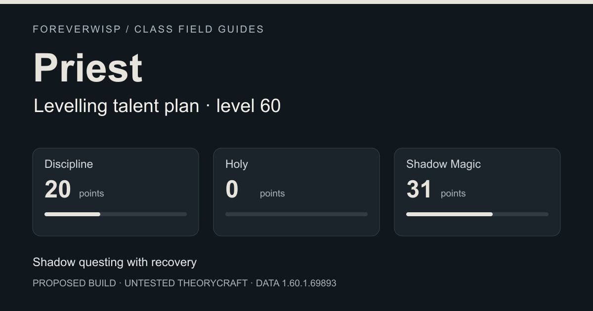 Priest proposed level-60 allocation: 20 Discipline, 0 Holy, 31 Shadow Magic. Untested theorycraft.