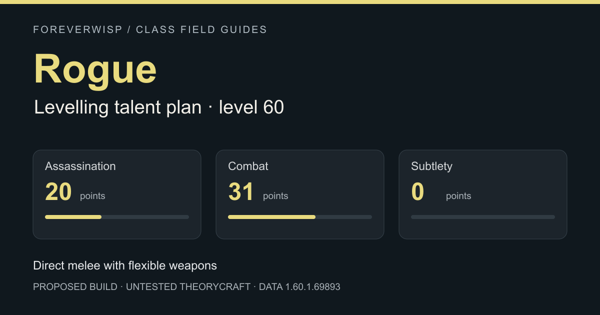 Rogue proposed level-60 allocation: 20 Assassination, 31 Combat, 0 Subtlety. Untested theorycraft.