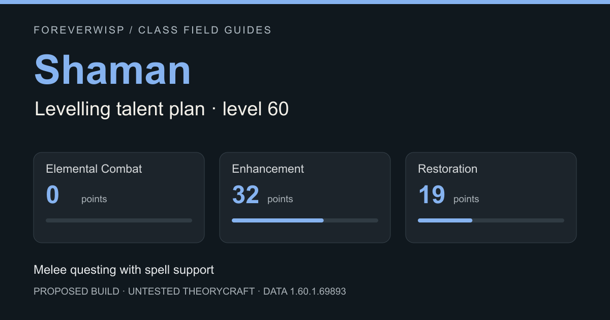 Shaman proposed level-60 allocation: 0 Elemental Combat, 32 Enhancement, 19 Restoration. Untested theorycraft.